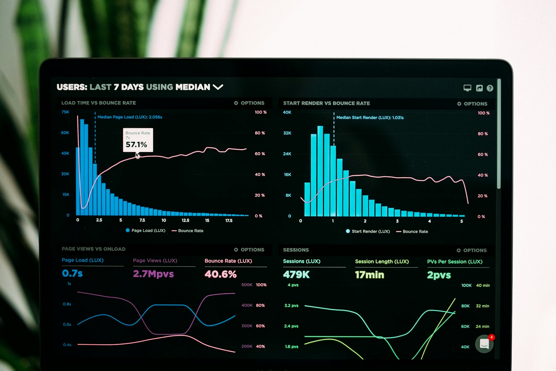 An analytics dashboard on a dark screen, dense with time-series charts.